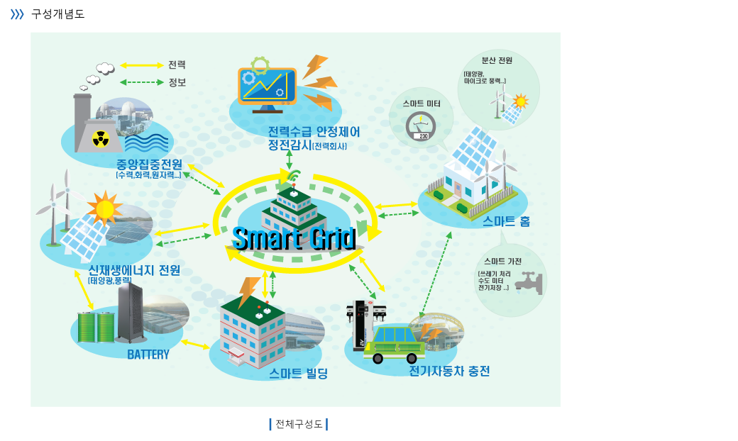 시스템 구성